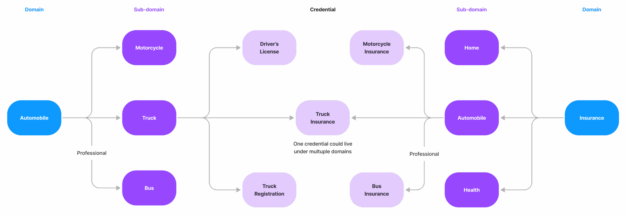 wallet-org-UX AppX - Credential categorization chart
